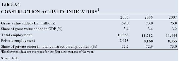 Table 3.4: Construction activity indicators
